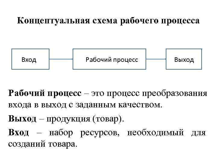 Концептуальная схема рабочего процесса Вход Рабочий процесс Выход Рабочий процесс – это процесс преобразования