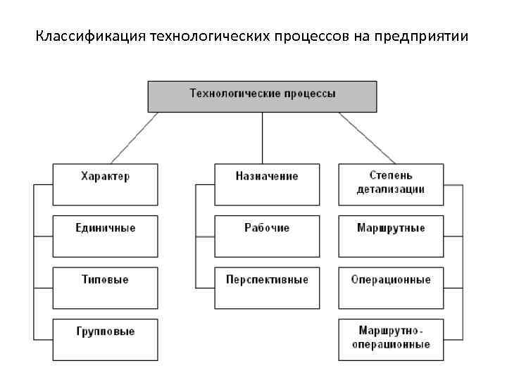 Классификация технологических процессов на предприятии 