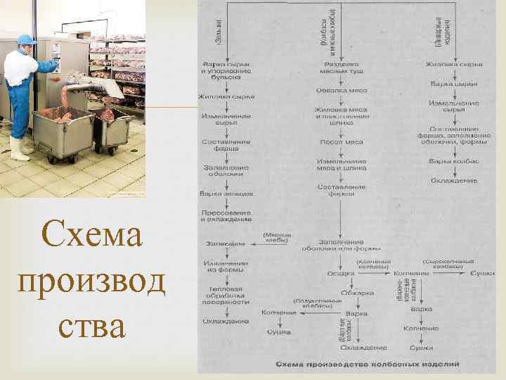 Схема производства сырокопченых колбас