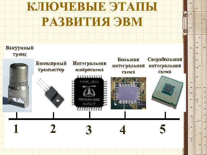 КЛЮЧЕВЫЕ ЭТАПЫ РАЗВИТИЯ ЭВМ Вакуумный триод Биполярный транзистор 1 2 Интегральная микросхема 3 Сверхбольшая