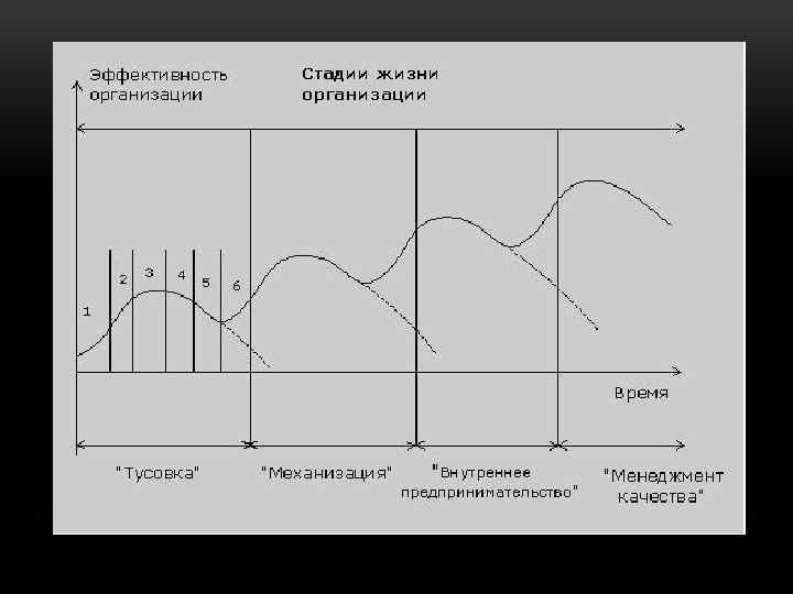 Модель е. Жизненный цикл организации Емельянова и Поварницыной. Жизненный цикл организации е. Емельянов и с. Поварницына. Модель развития организации е. Емельянова и с. Поварницыной. Модели жизненного цикла организации Емельянова- Поварницыной.