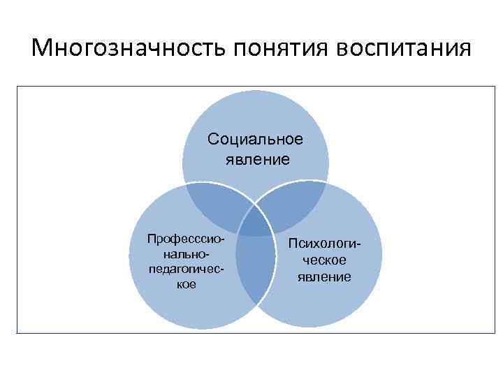 Многозначность понятия воспитания Социальное явление Професссиональнопедагогическое Психологическое явление 