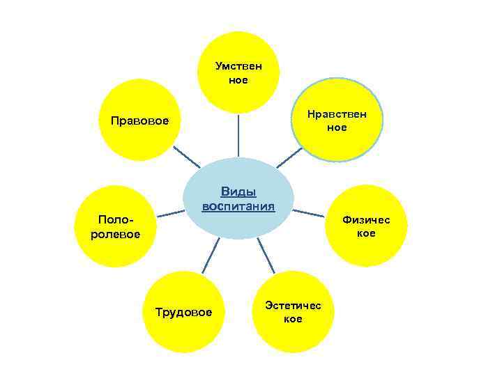 Умствен ное Нравствен ное Правовое Полоролевое Виды воспитания Трудовое Эстетичес кое Физичес кое 