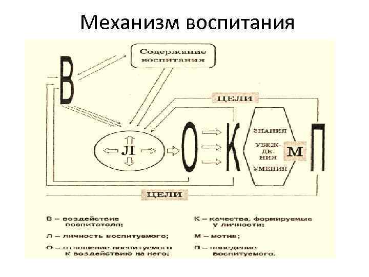 Механизм воспитания 