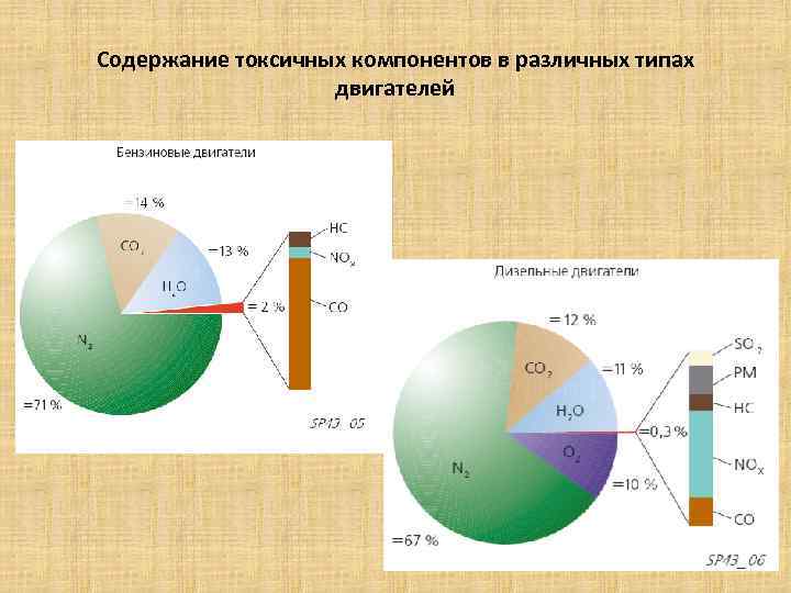 Содержание токсичных компонентов в различных типах двигателей 