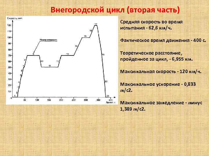 Внегородской цикл (вторая часть) Средняя скорость во время испытания - 62, 6 км/ч. Фактическое