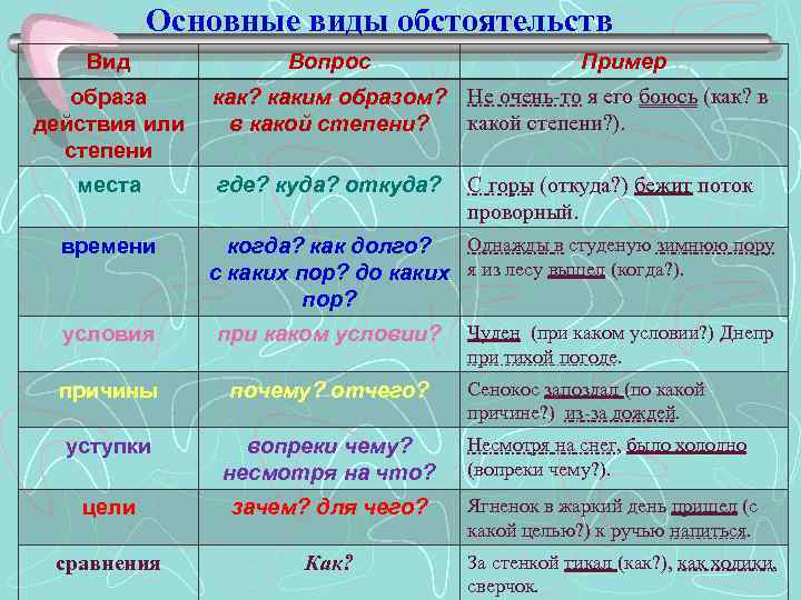 Таблица виды обстоятельств вопросы примеры