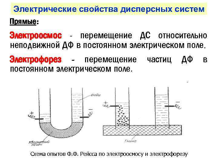 Электрические свойства дисперсных систем Прямые: Электроосмос - перемещение ДС относительно неподвижной ДФ в постоянном