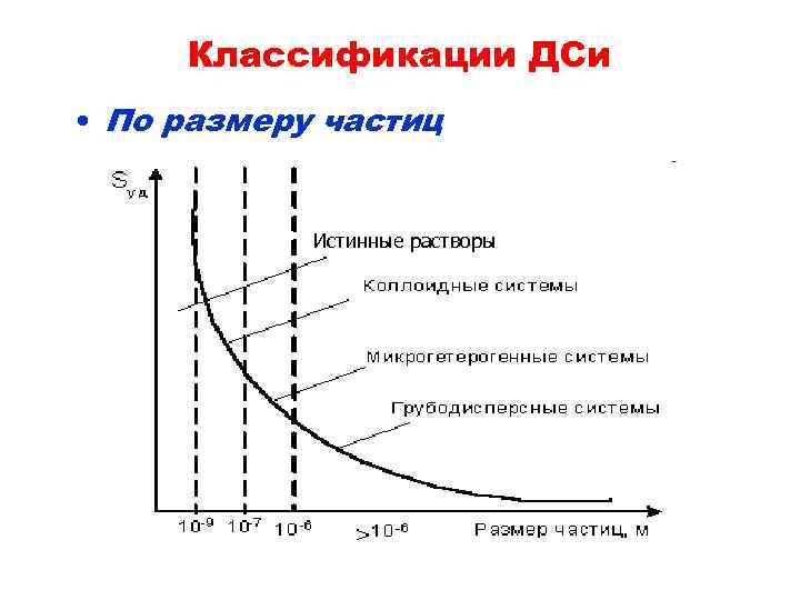 Классификации ДСи • По размеру частиц Истинные растворы 