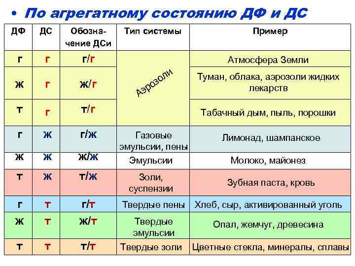  • По агрегатному состоянию ДФ и ДС ДФ ДС Обозначение ДСи г г