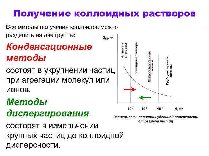 Получение коллоидных растворов Все методы получения коллоидов можно разделить на две группы: Конденсационные методы