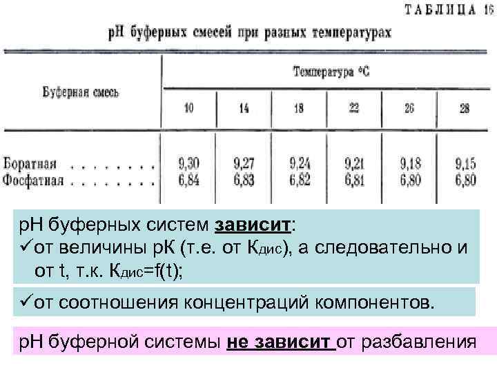 р. Н буферных растворов рассчитывается по формулам Гендерсона – Гассельбаха: Для кислого буфера: Для