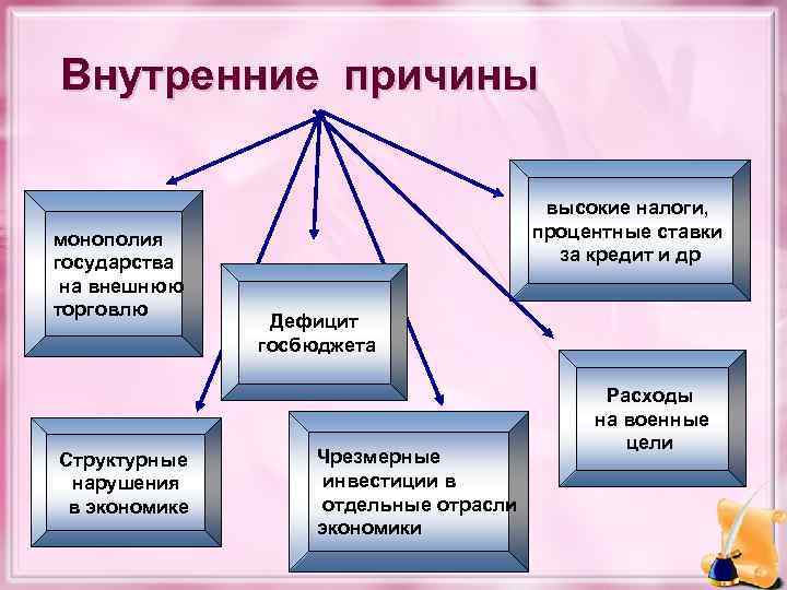Внутренние причины монополия государства на внешнюю торговлю Структурные нарушения в экономике высокие налоги, процентные