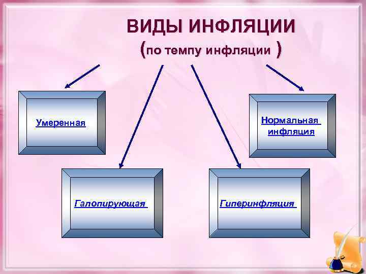 ВИДЫ ИНФЛЯЦИИ (по темпу инфляции ) Умеренная Галопирующая Нормальная инфляция Гиперинфляция 