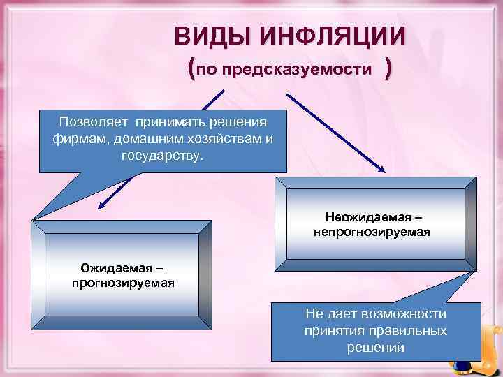 ВИДЫ ИНФЛЯЦИИ (по предсказуемости ) Позволяет принимать решения фирмам, домашним хозяйствам и государству. Неожидаемая
