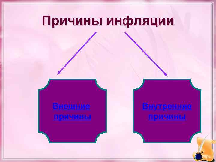 Причины инфляции Внешние причины Внутренние причины 