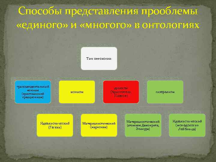 Способы представления прооблемы «единого» и «многого» в онтологиях Тип онтологии трансцендентальный монизм (христианский креационизм)