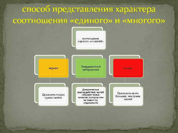 способ представления характера соотношения «единого» и «многого» соотношение «целого» и «частей» меризм Эмерджентный материализм