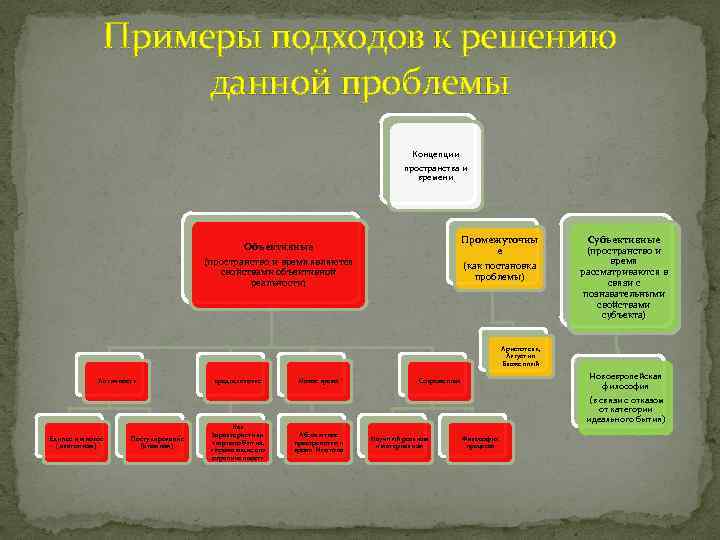 Примеры подходов к решению данной проблемы Концепции пространства и времени Промежуточны е (как постановка