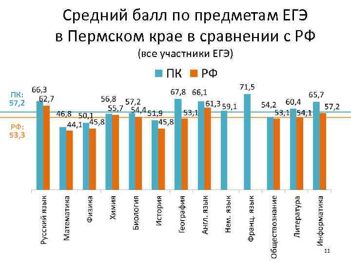 Средний балл по предметам ЕГЭ в Пермском крае в сравнении с РФ (все участники