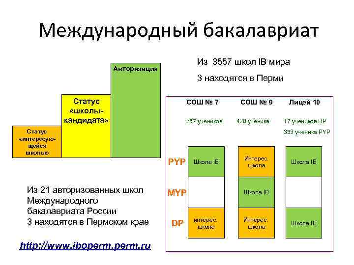 Международный бакалавриат Из 3557 школ IB мира Авторизация 3 находятся в Перми Статус «школыкандидата»