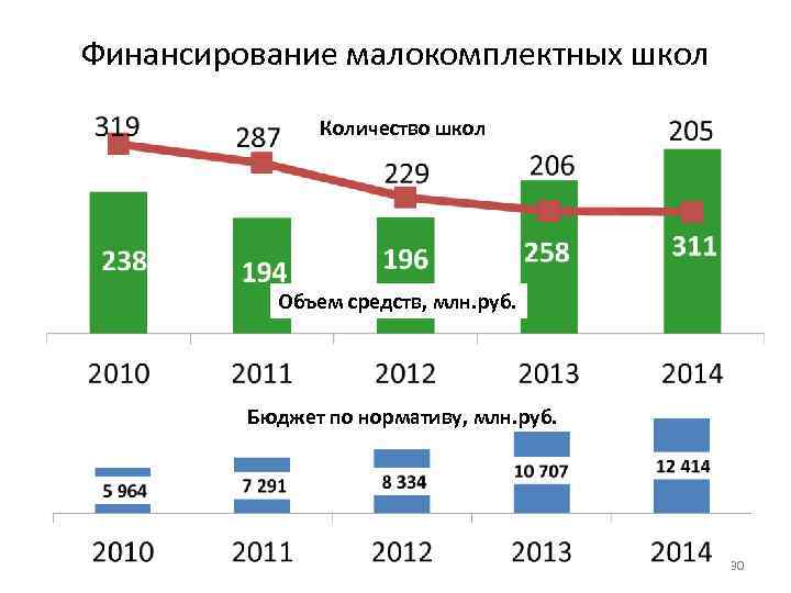 Финансирование малокомплектных школ Количество школ Объем средств, млн. руб. Бюджет по нормативу, млн. руб.