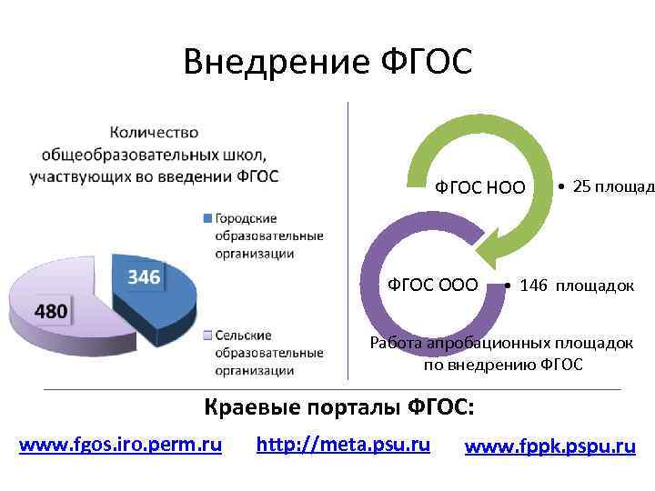 Внедрение ФГОС НОО ФГОС ООО • 25 площад • 146 площадок Работа апробационных площадок