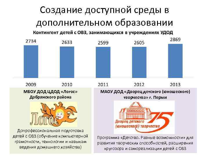 Создание доступной среды в дополнительном образовании МБОУ ДОД ЦДОД «Логос» Добрянского района МАОУ ДОД