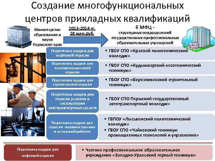 Создание многофункциональных центров прикладных квалификаций 2013 -2014 гг. Министерство 28 млн. руб. образования и