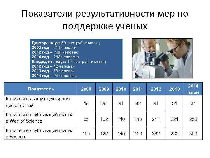 Показатели результативности мер по поддержке ученых Доктора наук: 30 тыс. руб. в месяц 2009