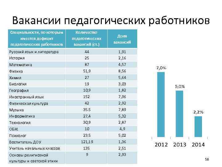 Вакансии педагогических работников Специальности, по которым имеется дефицит педагогических работников Русский язык и литература