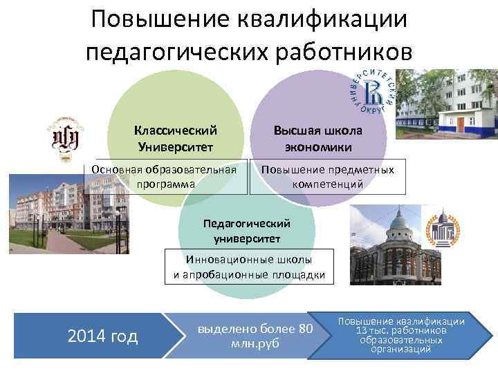 Повышение квалификации педагогических работников Классический Университет Основная образовательная программа Высшая школа экономики Повышение предметных