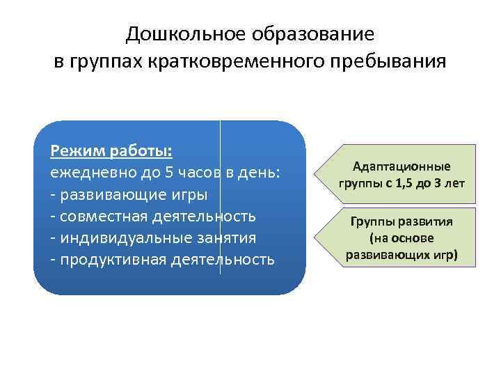 Дошкольное образование в группах кратковременного пребывания Режим работы: ежедневно до 5 часов в день: