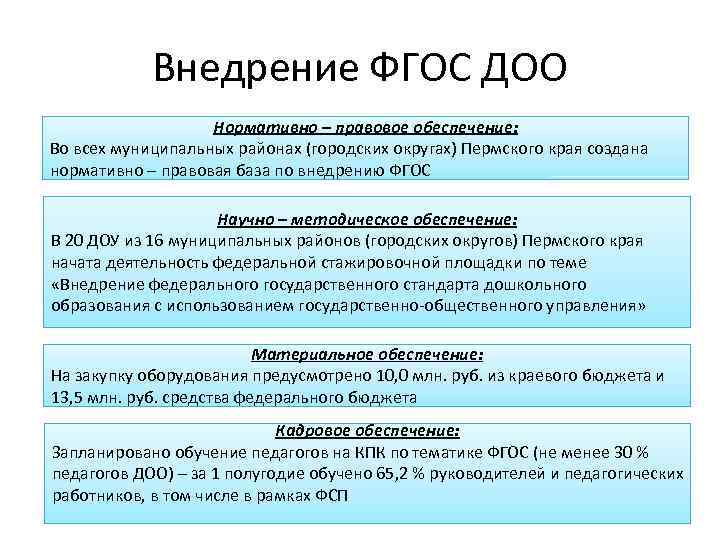 Внедрение ФГОС ДОО Нормативно – правовое обеспечение: Во всех муниципальных районах (городских округах) Пермского