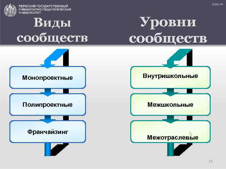 Виды сообществ. Сообщества разновидности. Сообщества и их виды. Типы сообщество в интернете. Уровень сообщества.