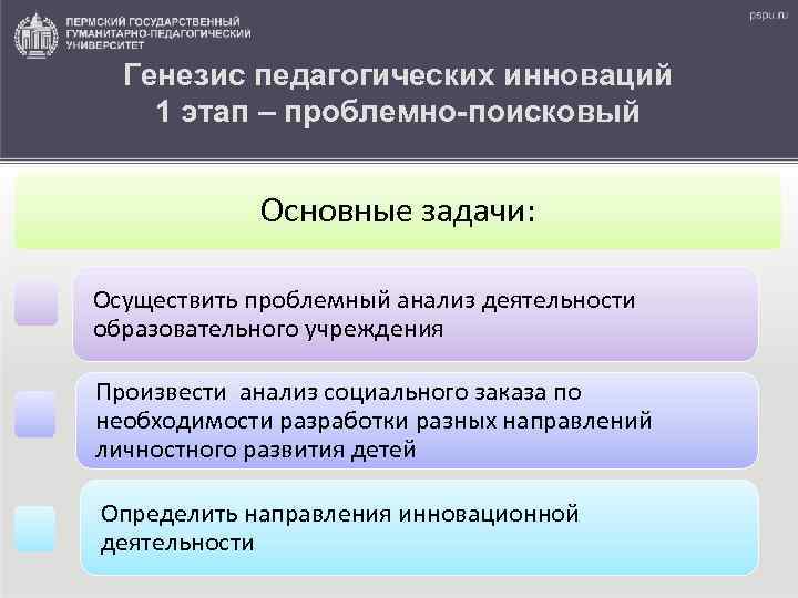 Генезис педагогических инноваций 1 этап – проблемно-поисковый Основные задачи: Осуществить проблемный анализ деятельности образовательного