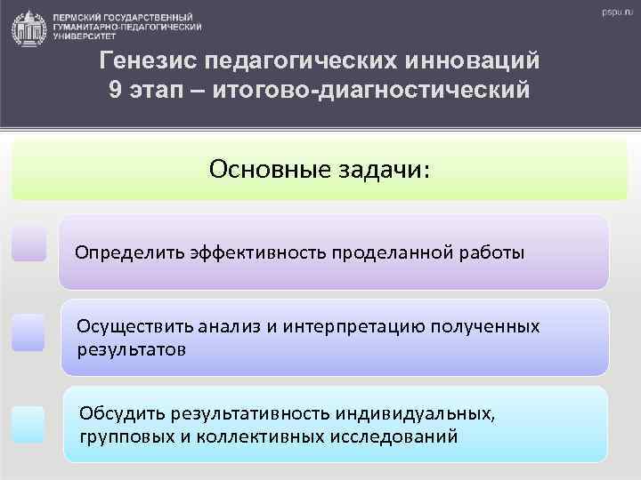 Генезис педагогических инноваций 9 этап – итогово-диагностический Основные задачи: Определить эффективность проделанной работы Осуществить