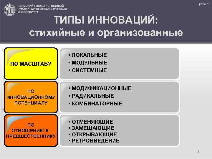 ТИПЫ ИННОВАЦИЙ: стихийные и организованные ПО МАСШТАБУ • ЛОКАЛЬНЫЕ • МОДУЛЬНЫЕ • СИСТЕМНЫЕ ПО