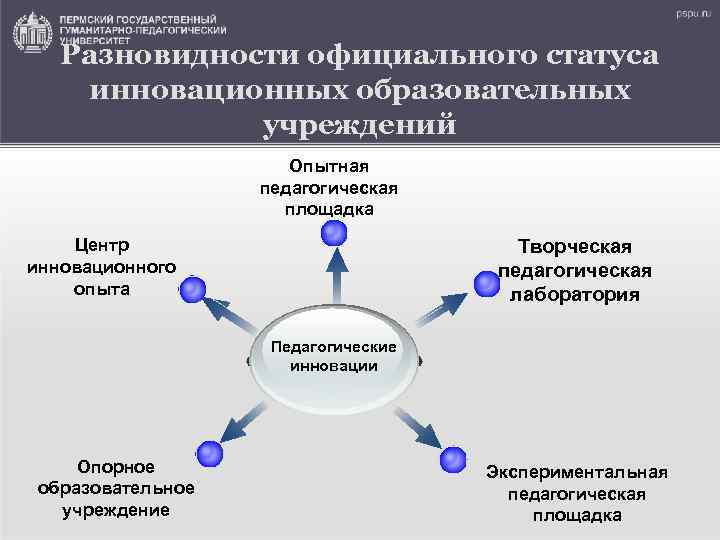 Разновидности официального статуса инновационных образовательных учреждений Опытная педагогическая площадка Центр инновационного опыта Творческая педагогическая