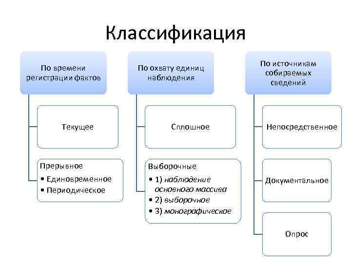 По охвату единиц наблюдения