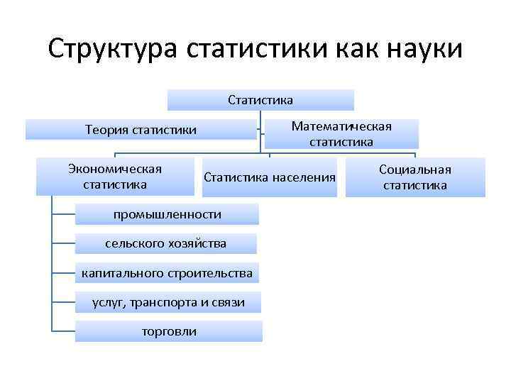 Структура статистики как науки Статистика Математическая статистика Теория статистики Экономическая статистика Статистика населения промышленности