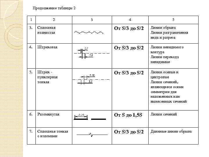 Продолжение таблицы 2 1 2 3 4 5 3. Сплошная волнистая От S/3 до