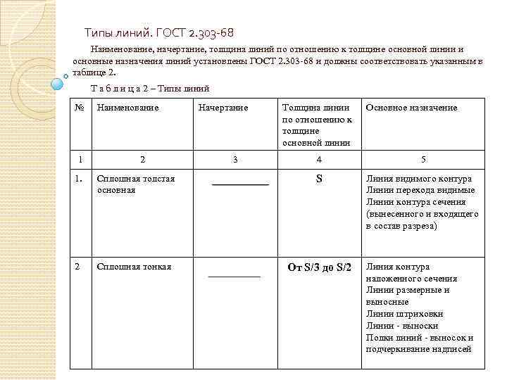 Типы линий. ГОСТ 2. 303 -68 Наименование, начертание, толщина линий по отношению к толщине