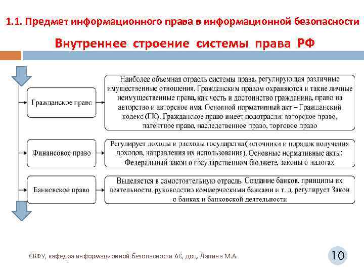 1. 1. Предмет информационного права в информационной безопасности Внутреннее строение системы права РФ СКФУ,