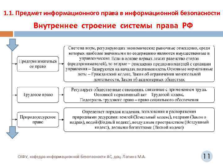 1. 1. Предмет информационного права в информационной безопасности Внутреннее строение системы права РФ СКФУ,