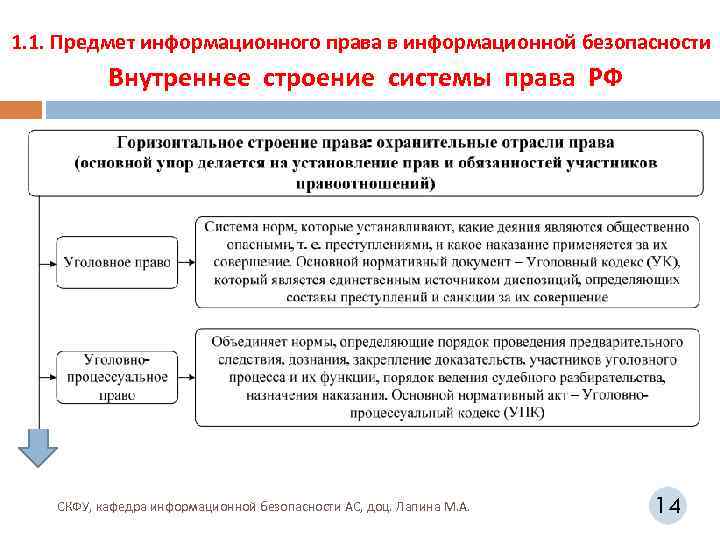 1. 1. Предмет информационного права в информационной безопасности Внутреннее строение системы права РФ СКФУ,