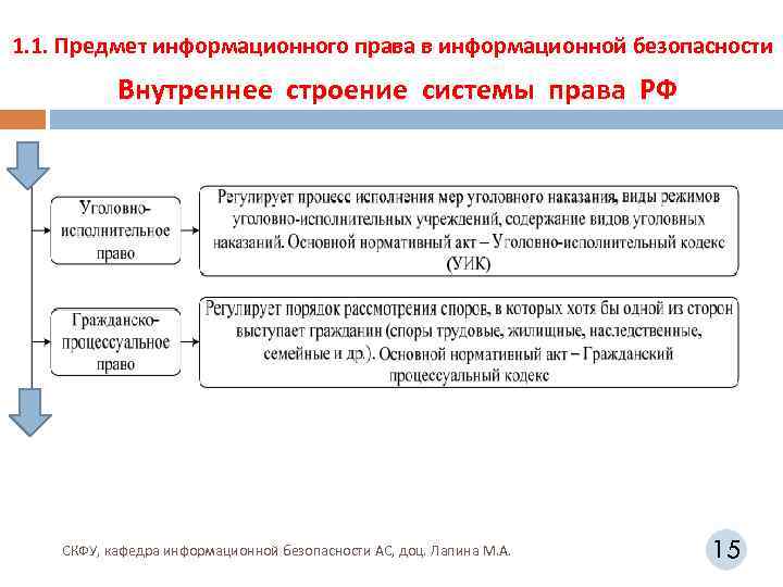 1. 1. Предмет информационного права в информационной безопасности Внутреннее строение системы права РФ СКФУ,