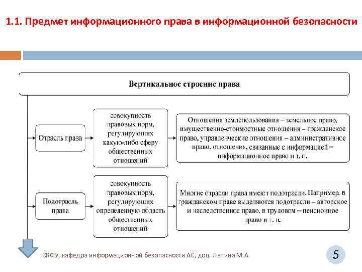 1. 1. Предмет информационного права в информационной безопасности СКФУ, кафедра информационной безопасности АС, доц.