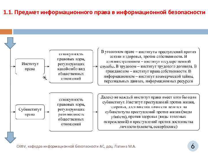 1. 1. Предмет информационного права в информационной безопасности СКФУ, кафедра информационной безопасности АС, доц.