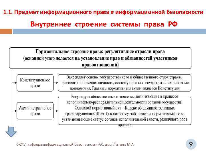 1. 1. Предмет информационного права в информационной безопасности Внутреннее строение системы права РФ СКФУ,